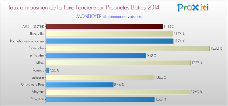 Taux d'imposition de la taxe foncière sur le bati 2014 pour MONTJOYER et les communes proches Comparaison des taux d'imposition de la taxe foncière sur le bati 2014 pour MONTJOYER et les communes voisines