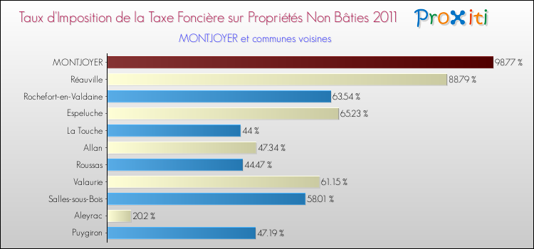 Taux d'imposition de la taxe foncière sur les immeubles et terrains non batis 2011 pour MONTJOYER et les communes proches Comparaison des taux d'imposition de la taxe foncière sur les immeubles et terrains non batis 2011 pour MONTJOYER et les communes voisines