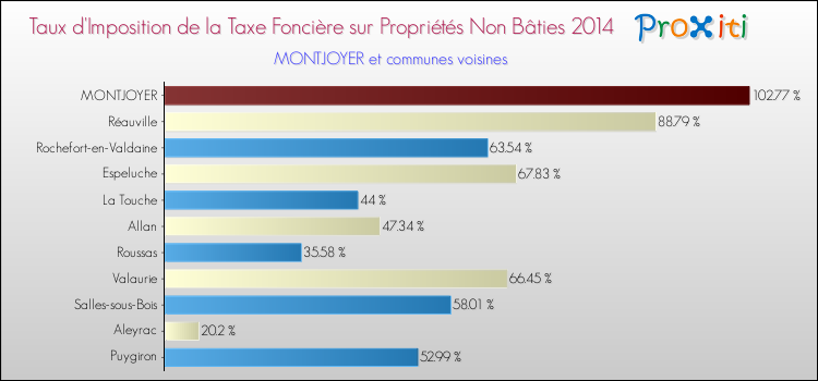 Taux d'imposition de la taxe foncière sur les immeubles et terrains non batis 2014 pour MONTJOYER et les communes proches Comparaison des taux d'imposition de la taxe foncière sur les immeubles et terrains non batis 2014 pour MONTJOYER et les communes voisines