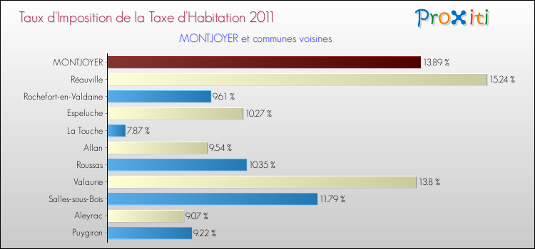 Taux d'imposition de la taxe d'habitation 2011 pour MONTJOYER et les communes proches Comparaison des taux d'imposition de la taxe d'habitation 2011 pour MONTJOYER et les communes voisines