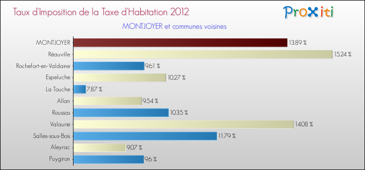 Taux d'imposition de la taxe d'habitation 2012 pour MONTJOYER et les communes proches Comparaison des taux d'imposition de la taxe d'habitation 2012 pour MONTJOYER et les communes voisines