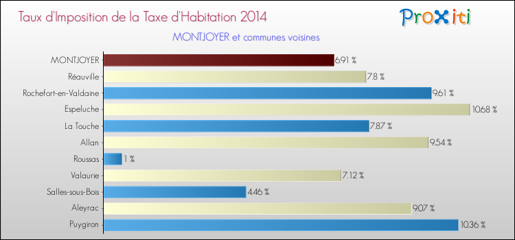 Taux d'imposition de la taxe d'habitation 2014 pour MONTJOYER et les communes proches Comparaison des taux d'imposition de la taxe d'habitation 2014 pour MONTJOYER et les communes voisines