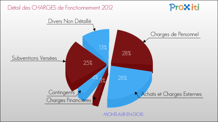 Décomposition des Charges de Fonctionnement 2012 de la commune de MONTLAUR-EN-DIOIS Charges de Fonctionnement 2012 pour la commune de MONTLAUR-EN-DIOIS