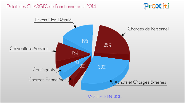 Décomposition des Charges de Fonctionnement 2014 de la commune de MONTLAUR-EN-DIOIS Charges de Fonctionnement 2014 pour la commune de MONTLAUR-EN-DIOIS