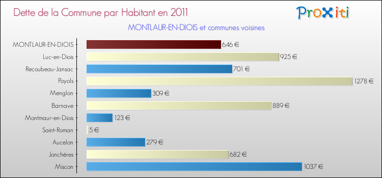 Dette par habitant de la commune en 2011 pour MONTLAUR-EN-DIOIS et les communes proches Comparaison de la dette par habitant de la commune en 2011 pour MONTLAUR-EN-DIOIS et les communes voisines