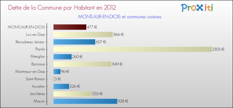 Dette par habitant de la commune en 2012 pour MONTLAUR-EN-DIOIS et les communes proches Comparaison de la dette par habitant de la commune en 2012 pour MONTLAUR-EN-DIOIS et les communes voisines