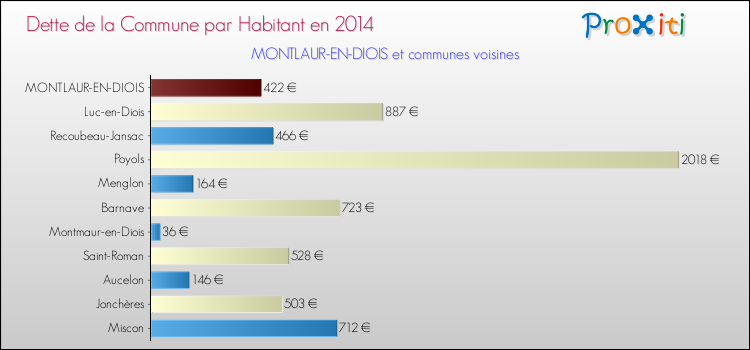 Dette par habitant de la commune en 2014 pour MONTLAUR-EN-DIOIS et les communes proches Comparaison de la dette par habitant de la commune en 2014 pour MONTLAUR-EN-DIOIS et les communes voisines