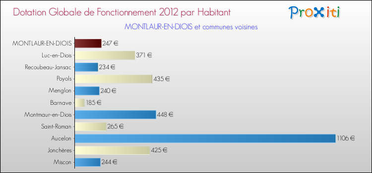 Montant des dotations globales de fonctionnement DGF par Habitant pour MONTLAUR-EN-DIOIS et les communes proches Comparaison des des dotations globales de fonctionnement DGF par habitant pour MONTLAUR-EN-DIOIS et les communes voisines