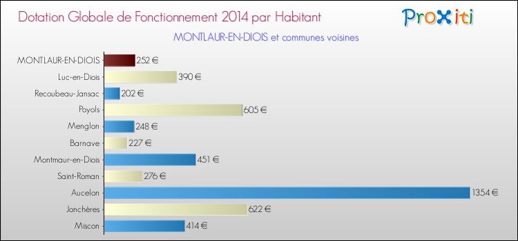 Montant des dotations globales de fonctionnement DGF par Habitant pour MONTLAUR-EN-DIOIS et les communes proches en 2014. Comparaison des des dotations globales de fonctionnement DGF par habitant pour MONTLAUR-EN-DIOIS et les communes voisines en 2014.