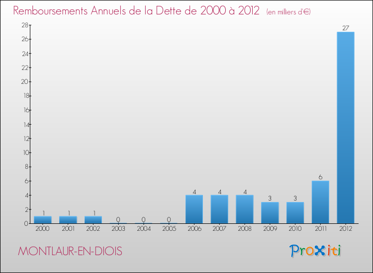 Evolution de l'annuité de la dette pour la commune de MONTLAUR-EN-DIOIS de 2000 à 2012 Annuités de la dette pour MONTLAUR-EN-DIOIS de 2000 à 2012