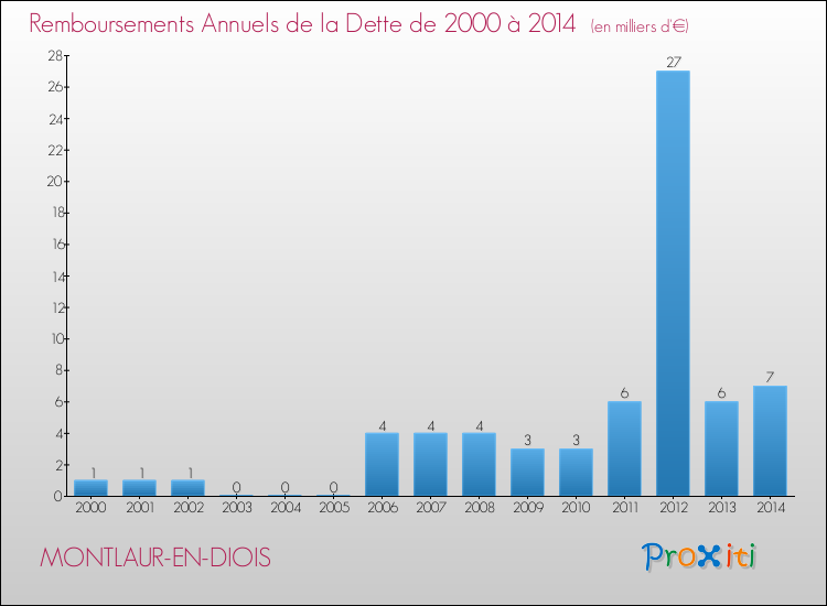 Evolution de l'annuité de la dette pour la commune de MONTLAUR-EN-DIOIS de 2000 à 2014 Annuités de la dette pour MONTLAUR-EN-DIOIS de 2000 à 2014