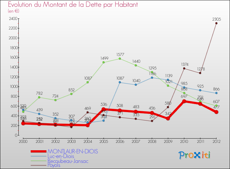Evolution de la dette par habitant pour la commune de MONTLAUR-EN-DIOIS et les communes proches de 2000 à 2012 Comparaison de la dette par habitant pour MONTLAUR-EN-DIOIS et les communes voisines de 2000 à 2012
