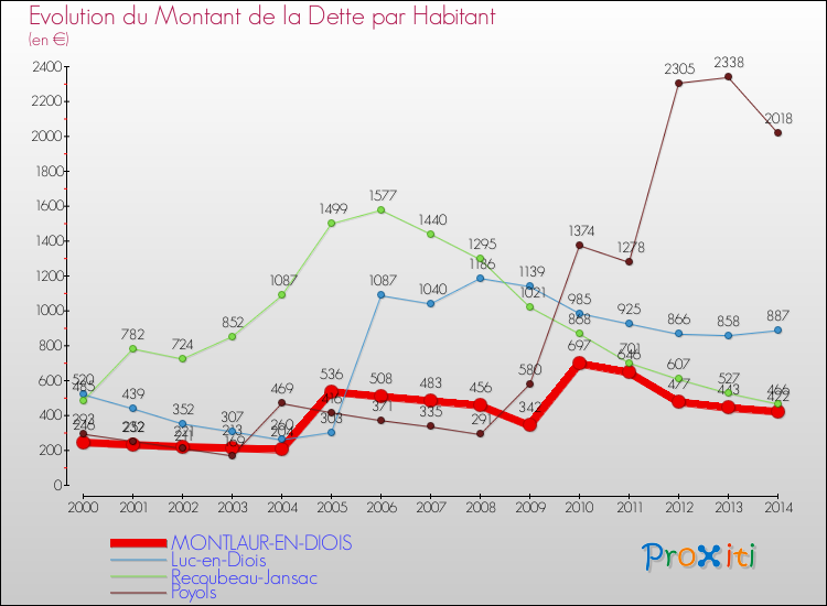 Evolution de la dette par habitant pour la commune de MONTLAUR-EN-DIOIS et les communes proches de 2000 à 2014 Comparaison de la dette par habitant pour MONTLAUR-EN-DIOIS et les communes voisines de 2000 à 2014