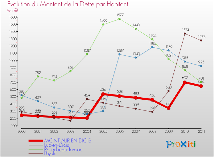 Evolution de la dette par habitant pour la commune de MONTLAUR-EN-DIOIS et les communes proches Comparaison de la dette par habitant pour MONTLAUR-EN-DIOIS et les communes voisines