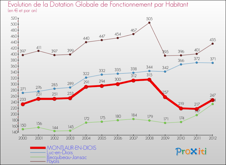 Evolution et montant de la dotation globale de fonctionnement par Habitant pour MONTLAUR-EN-DIOIS et les communes proches Comparaison des dotations globales de fonctionnement par habitant pour MONTLAUR-EN-DIOIS et les communes voisines