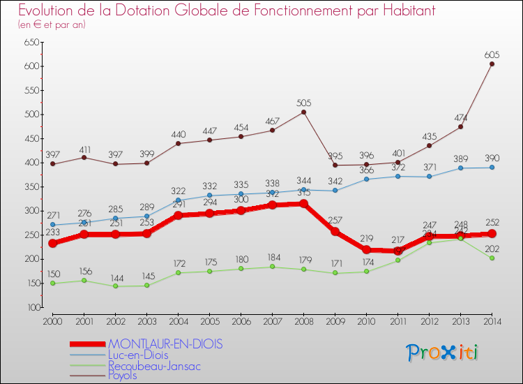Evolution et montant de la dotation globale de fonctionnement par Habitant pour MONTLAUR-EN-DIOIS et les communes proches de 2000 à 2014. Comparaison des dotations globales de fonctionnement par habitant pour MONTLAUR-EN-DIOIS et les communes voisines de 2000 à 2014.