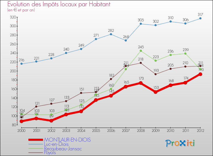 Evolution et montant des impôts locaux par Habitant pour MONTLAUR-EN-DIOIS et les communes proches Comparaison des impôts locaux par habitant pour MONTLAUR-EN-DIOIS et les communes voisines
