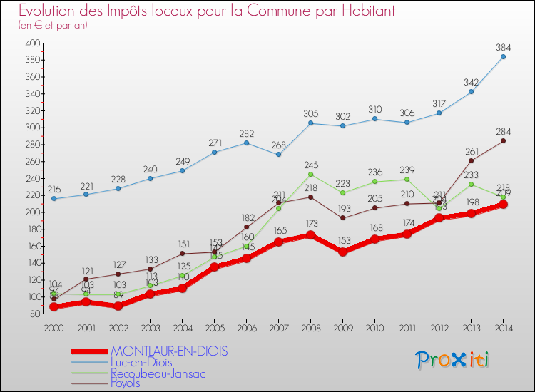 Evolution et montant des impôts locaux par Habitant pour MONTLAUR-EN-DIOIS et les communes proches de 2000 à 2014 Comparaison des impôts locaux par habitant pour MONTLAUR-EN-DIOIS et les communes voisines de 2000 à 2014
