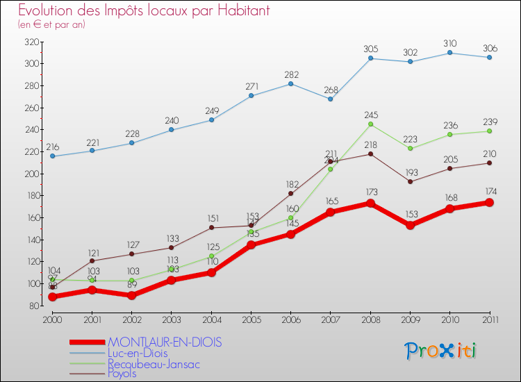 Evolution et montant des impôts locaux par Habitant pour MONTLAUR-EN-DIOIS et les communes proches Comparaison des impôts locaux par habitant pour MONTLAUR-EN-DIOIS et les communes voisines