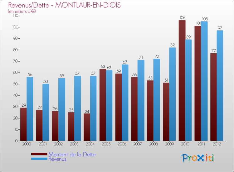 Evolution comparée de la dette et des revenus pour la commune de MONTLAUR-EN-DIOIS de 2000 à 2012 Comparaison de la dette et des revenus pour MONTLAUR-EN-DIOIS de 2000 à 2012