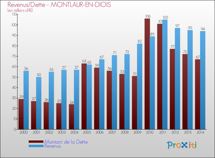 Evolution comparée de la dette et des revenus pour la commune de MONTLAUR-EN-DIOIS de 2000 à 2014 Comparaison de la dette et des revenus pour MONTLAUR-EN-DIOIS de 2000 à 2014