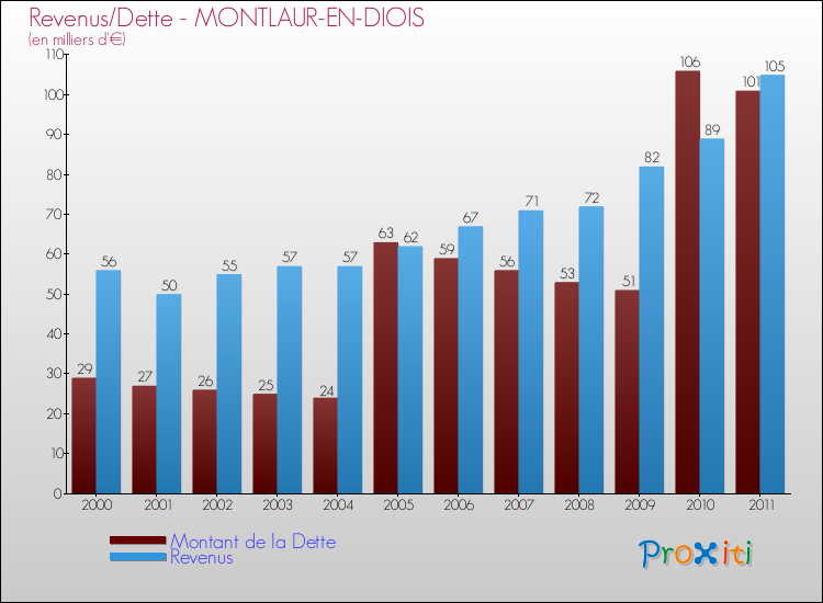 Evolution comparée de la dette et des revenus pour la commune de MONTLAUR-EN-DIOIS de 2000 à 2011 Comparaison de la dette et des revenus pour MONTLAUR-EN-DIOIS de 2000 à 2011