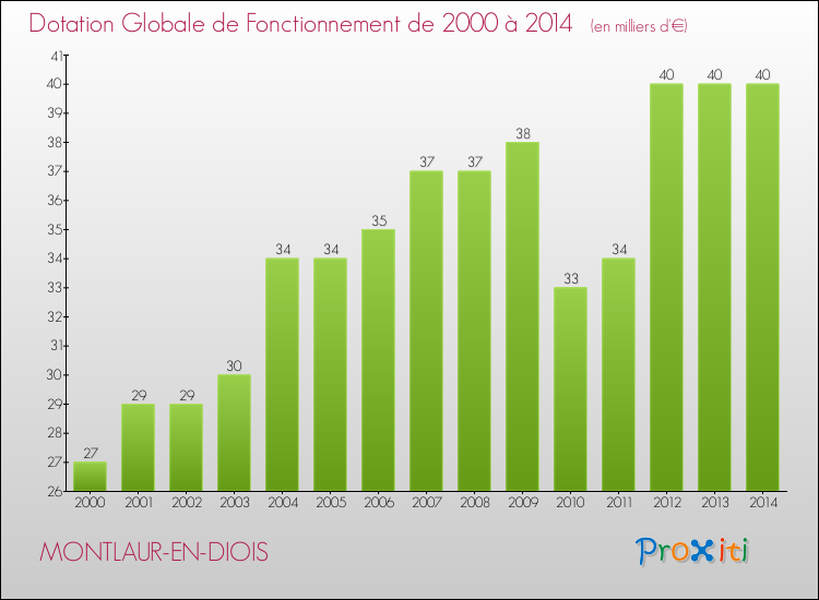 Evolution du montant de la Dotation Globale de Fonctionnement pour la commune de MONTLAUR-EN-DIOIS de 2000 à 2014 Evolution du montant de la Dotation Globale de Fonctionnement pour MONTLAUR-EN-DIOIS de 2000 à 2014