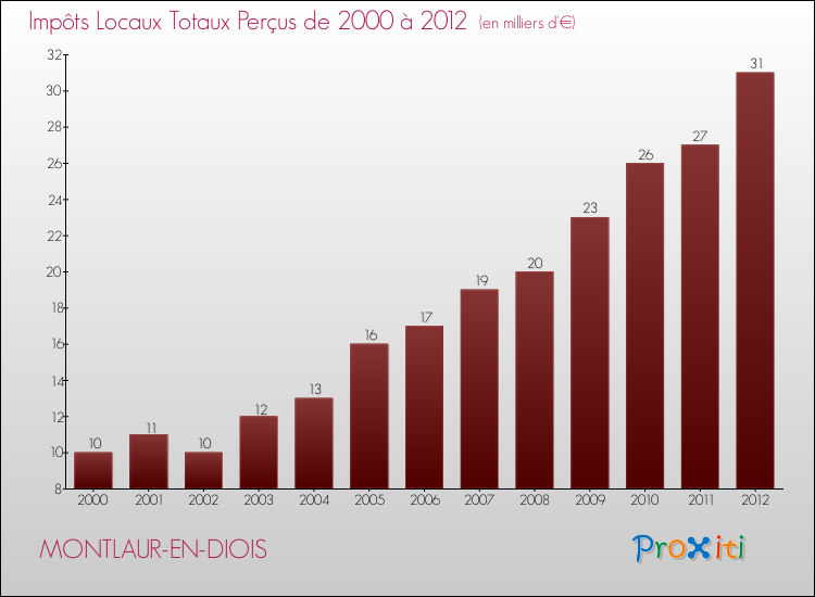 Evolution des Impôts Locaux pour la commune de MONTLAUR-EN-DIOIS de 2000 à 2012 Evolution des Impôts Locaux pour MONTLAUR-EN-DIOIS de 2000 à 2012