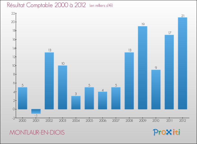Evolution du résultat comptable pour la commune de MONTLAUR-EN-DIOIS de 2000 à 2012 Evolution du résultat comptable pour MONTLAUR-EN-DIOIS de 2000 à 2012
