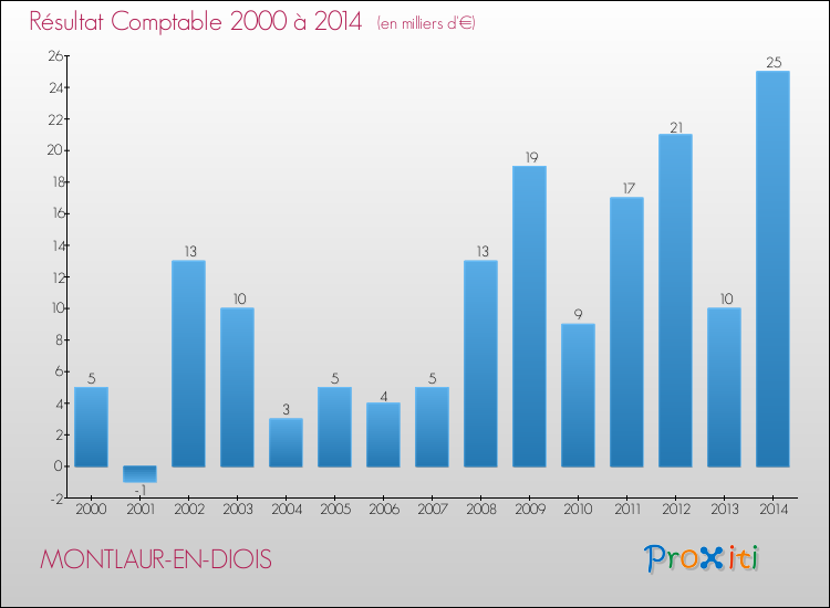Evolution du résultat comptable pour la commune de MONTLAUR-EN-DIOIS de 2000 à 2014 Evolution du résultat comptable pour MONTLAUR-EN-DIOIS de 2000 à 2014