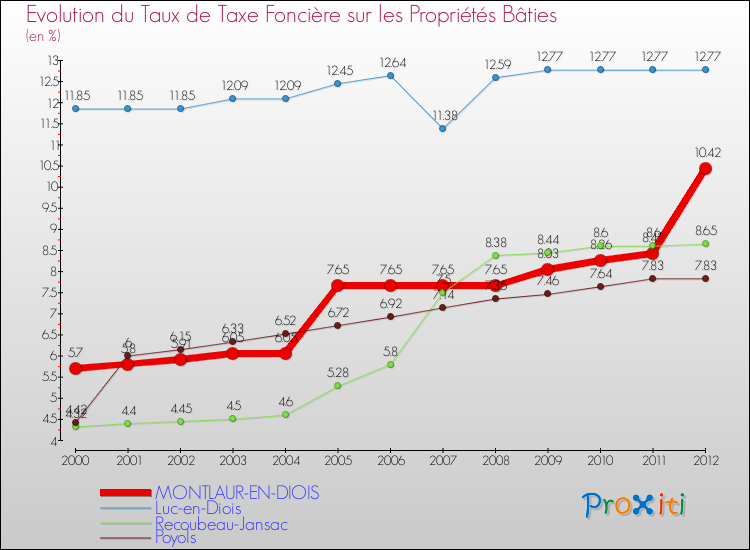 Evolution du taux de la taxe foncière sur le bati pour MONTLAUR-EN-DIOIS et les communes proches de 2000 à 2012 Comparaison des taux de taxe foncière sur le bati pour MONTLAUR-EN-DIOIS et les communes voisines de 2000 à 2012