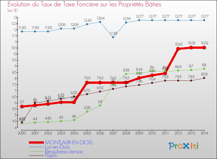 Evolution du taux de la taxe foncière sur le bati pour MONTLAUR-EN-DIOIS et les communes proches de 2000 à 2014 Comparaison des taux de taxe foncière sur le bati pour MONTLAUR-EN-DIOIS et les communes voisines de 2000 à 2014
