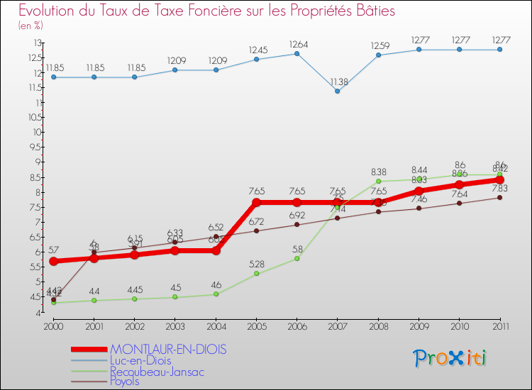 Evolution du taux de la taxe foncière sur le bati pour MONTLAUR-EN-DIOIS et les communes proches Comparaison des taux de taxe foncière sur le bati pour MONTLAUR-EN-DIOIS et les communes voisines