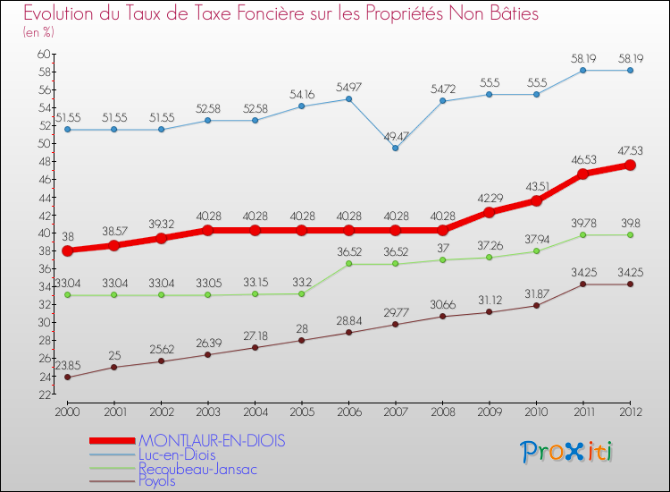 Evolution du taux de la taxe foncière sur les immeubles et terrains non batis pour MONTLAUR-EN-DIOIS et les communes proches de 2000 à 2012 Comparaison des taux de la taxe foncière sur les immeubles et terrains non batis pour MONTLAUR-EN-DIOIS et les communes voisines de 2000 à 2012