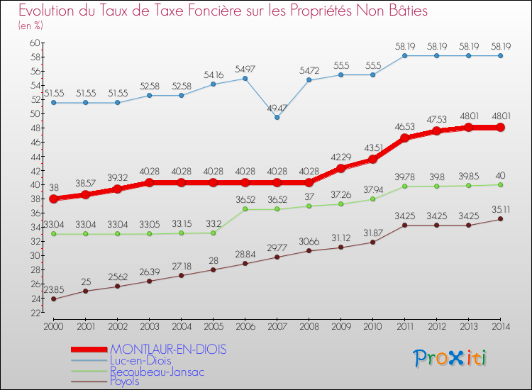 Evolution du taux de la taxe foncière sur les immeubles et terrains non batis pour MONTLAUR-EN-DIOIS et les communes proches de 2000 à 2014 Comparaison des taux de la taxe foncière sur les immeubles et terrains non batis pour MONTLAUR-EN-DIOIS et les communes voisines de 2000 à 2014