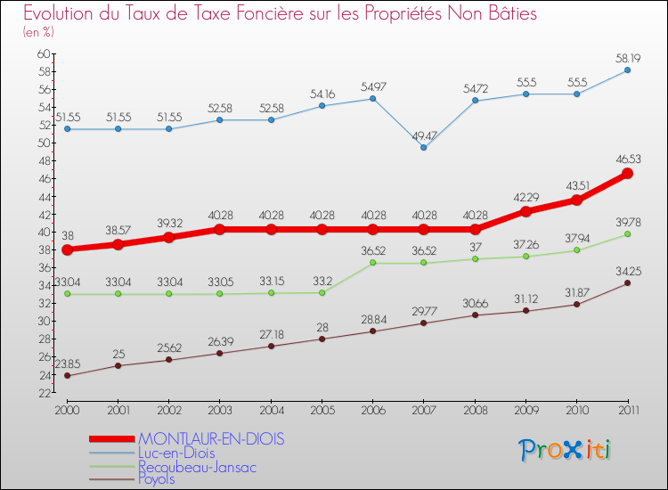Evolution du taux de la taxe foncière sur les immeubles et terrains non batis pour MONTLAUR-EN-DIOIS et les communes proches Comparaison des taux de la taxe foncière sur les immeubles et terrains non batis pour MONTLAUR-EN-DIOIS et les communes voisines