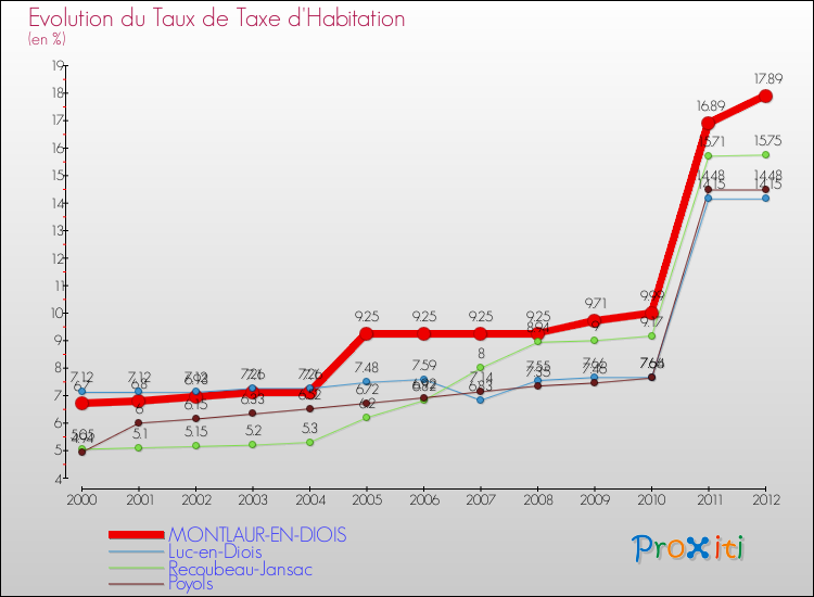 Evolution du taux de la taxe d'habitation pour MONTLAUR-EN-DIOIS et les communes proches Comparaison des taux de la taxe d'habitation pour MONTLAUR-EN-DIOIS et les communes voisines