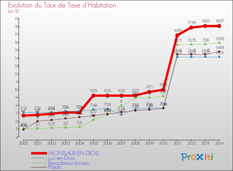 Evolution du taux de la taxe d'habitation pour MONTLAUR-EN-DIOIS et les communes proches de 2000 à 2014 Comparaison des taux de la taxe d'habitation pour MONTLAUR-EN-DIOIS et les communes voisines de 2000 à 2014