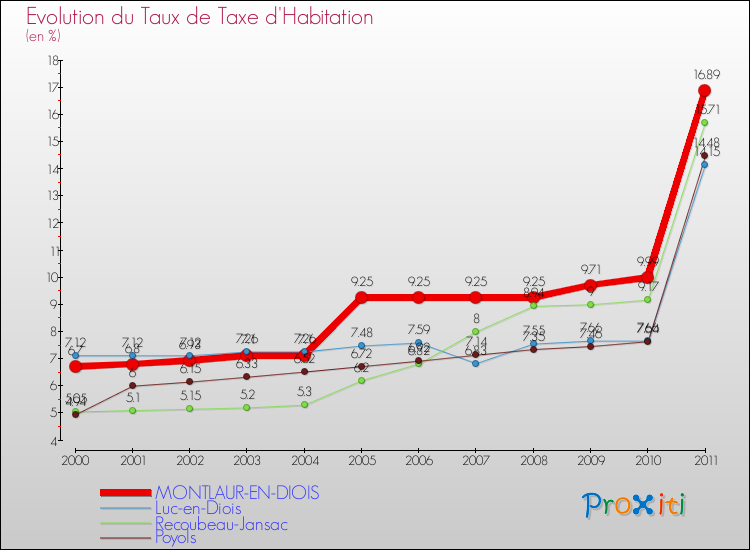 Evolution du taux de la taxe d'habitation pour MONTLAUR-EN-DIOIS et les communes proches Comparaison des taux de la taxe d'habitation pour MONTLAUR-EN-DIOIS et les communes voisines