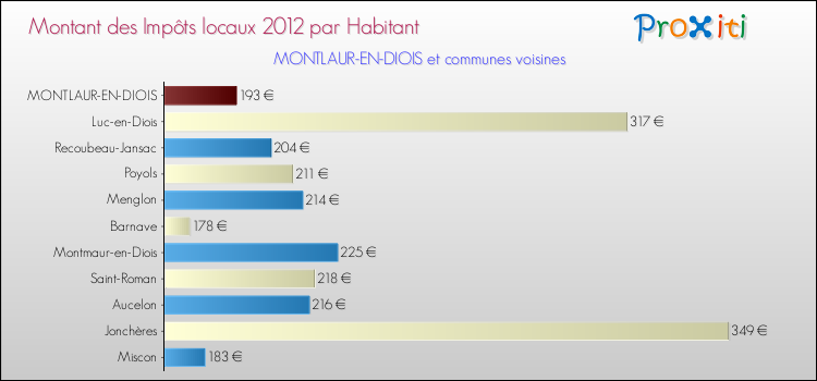 Montant des impôts locaux par Habitant pour MONTLAUR-EN-DIOIS et les communes proches Comparaison des impôts locaux par habitant pour MONTLAUR-EN-DIOIS et les communes voisines