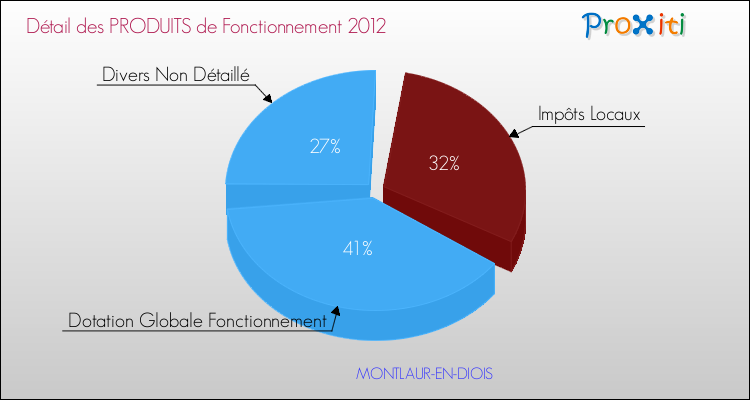 Décomposition du Budget de Fonctionnement 2012 de la commune de MONTLAUR-EN-DIOIS Budget de Fonctionnement 2012 pour la commune de MONTLAUR-EN-DIOIS