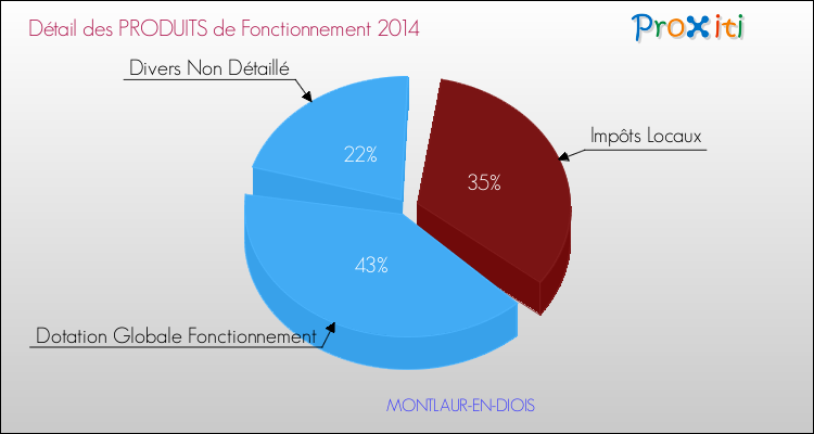 Décomposition du Budget de Fonctionnement 2014 de la commune de MONTLAUR-EN-DIOIS Budget de Fonctionnement 2014 pour la commune de MONTLAUR-EN-DIOIS