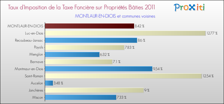 Taux d'imposition de la taxe foncière sur le bati 2011 pour MONTLAUR-EN-DIOIS et les communes proches Comparaison des taux d'imposition de la taxe foncière sur le bati 2011 pour MONTLAUR-EN-DIOIS et les communes voisines