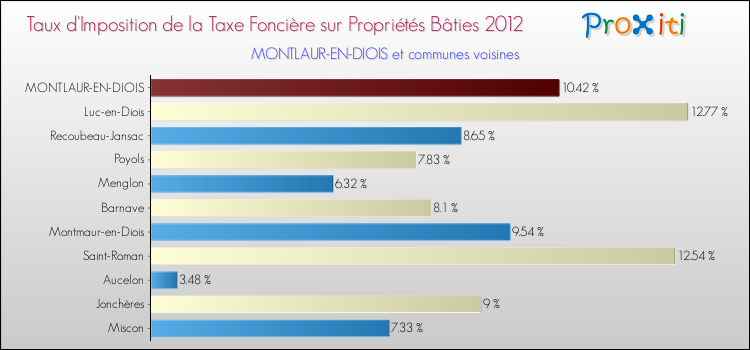 Taux d'imposition de la taxe foncière sur le bati 2012 pour MONTLAUR-EN-DIOIS et les communes proches Comparaison des taux d'imposition de la taxe foncière sur le bati 2012 pour MONTLAUR-EN-DIOIS et les communes voisines