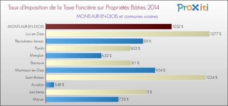 Taux d'imposition de la taxe foncière sur le bati 2014 pour MONTLAUR-EN-DIOIS et les communes proches Comparaison des taux d'imposition de la taxe foncière sur le bati 2014 pour MONTLAUR-EN-DIOIS et les communes voisines