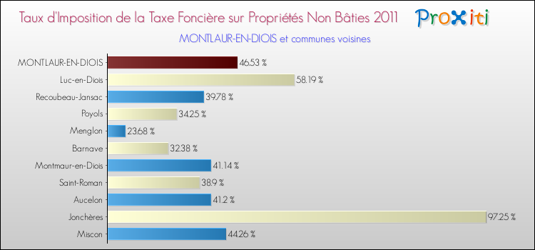 Taux d'imposition de la taxe foncière sur les immeubles et terrains non batis 2011 pour MONTLAUR-EN-DIOIS et les communes proches Comparaison des taux d'imposition de la taxe foncière sur les immeubles et terrains non batis 2011 pour MONTLAUR-EN-DIOIS et les communes voisines