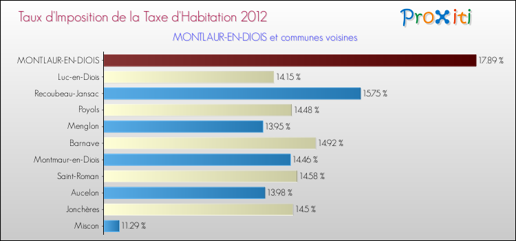 Taux d'imposition de la taxe d'habitation 2012 pour MONTLAUR-EN-DIOIS et les communes proches Comparaison des taux d'imposition de la taxe d'habitation 2012 pour MONTLAUR-EN-DIOIS et les communes voisines