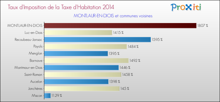 Taux d'imposition de la taxe d'habitation 2014 pour MONTLAUR-EN-DIOIS et les communes proches Comparaison des taux d'imposition de la taxe d'habitation 2014 pour MONTLAUR-EN-DIOIS et les communes voisines