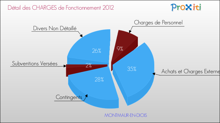 Décomposition des Charges de Fonctionnement 2012 de la commune de MONTMAUR-EN-DIOIS Charges de Fonctionnement 2012 pour la commune de MONTMAUR-EN-DIOIS