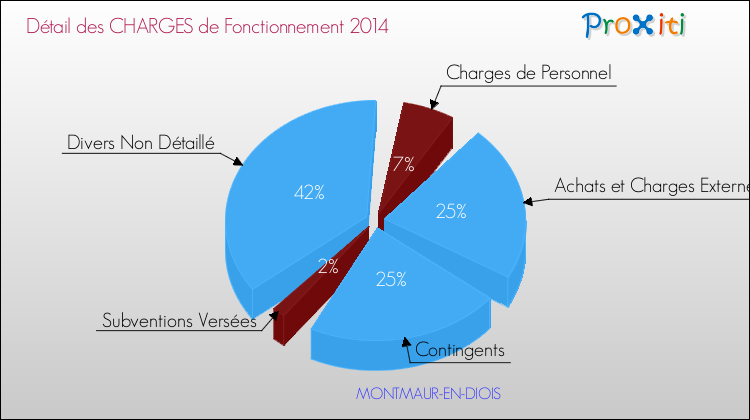 Décomposition des Charges de Fonctionnement 2014 de la commune de MONTMAUR-EN-DIOIS Charges de Fonctionnement 2014 pour la commune de MONTMAUR-EN-DIOIS